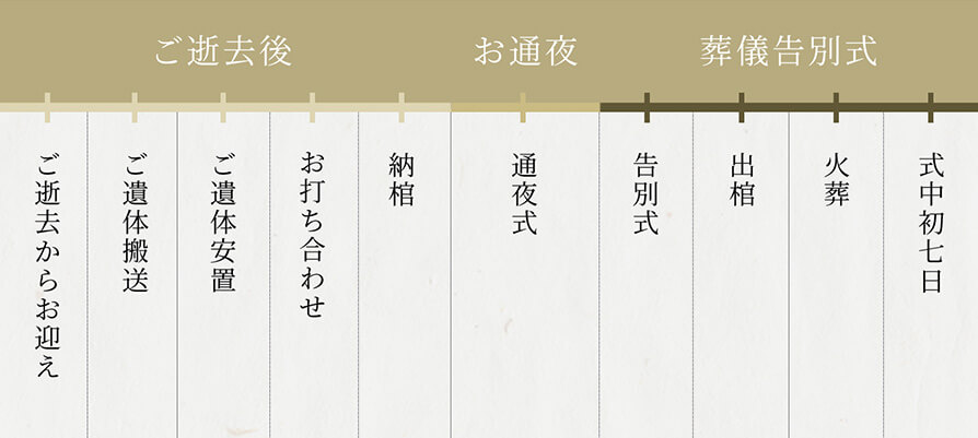 葬儀までの流れ